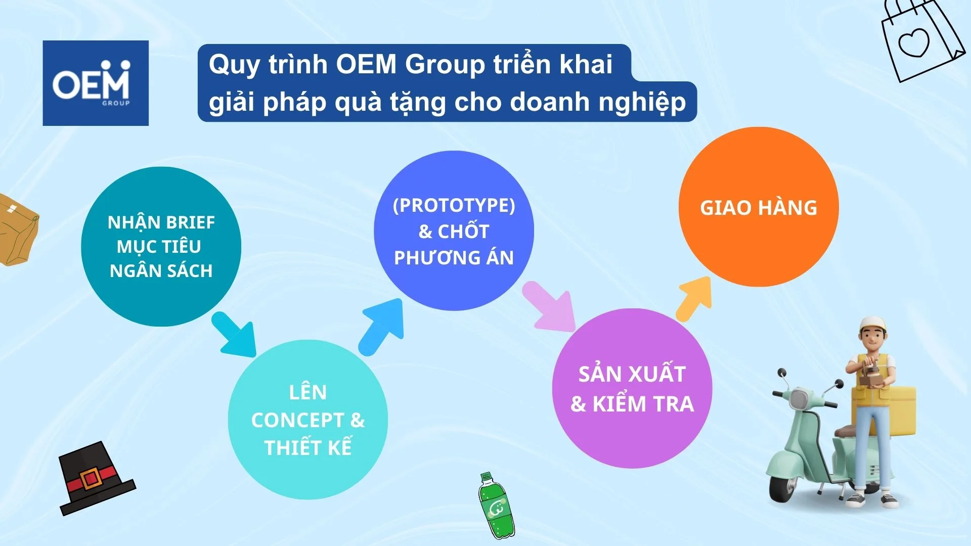 Quy trình làm việc chuyên nghiệp, rõ ràng của OEM Group
