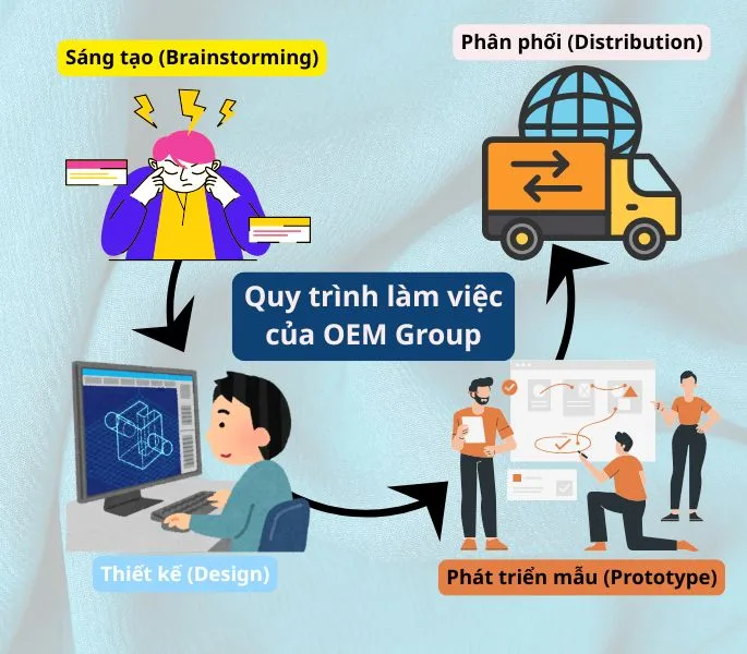 Quy trình làm việc của OEM Group